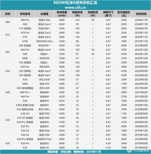 红米K80销量破360万;红米k系列销量
