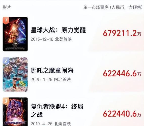 哪吒2票房超153亿;哪吒2票房多少
