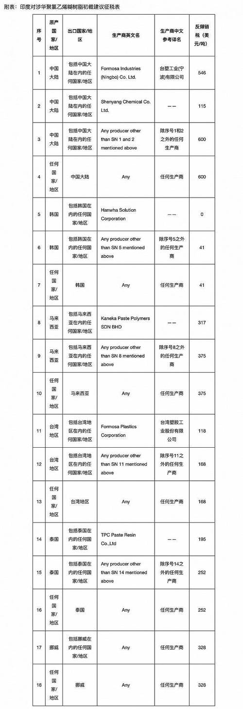 印度对华反倾销终裁;印度对华反倾销数据