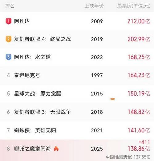 哪吒2票房破150亿;哪吒2票房破150亿排第几
