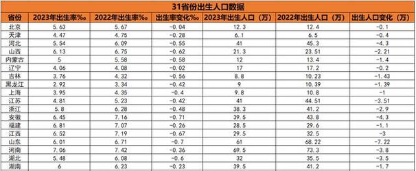 人口增长第一省易主;人口第一省份