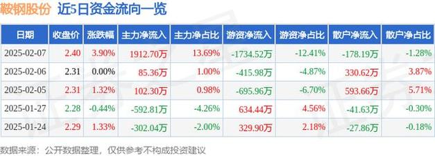 鞍钢股份亏71.22亿;鞍钢亏损