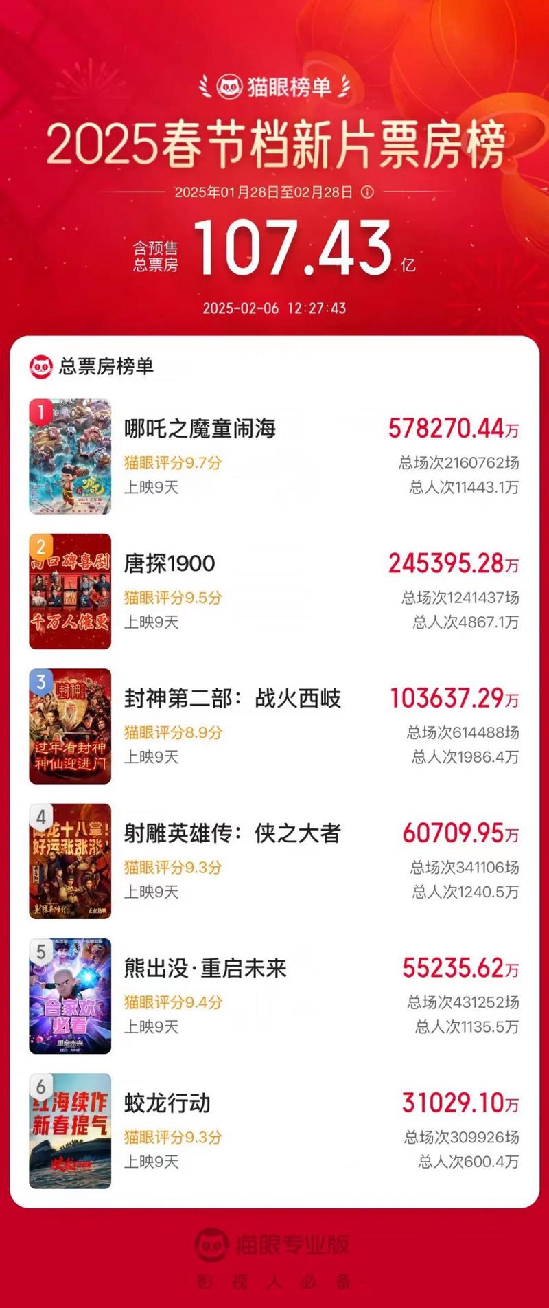 哪吒2成3月票房冠军;哪吒票房第二