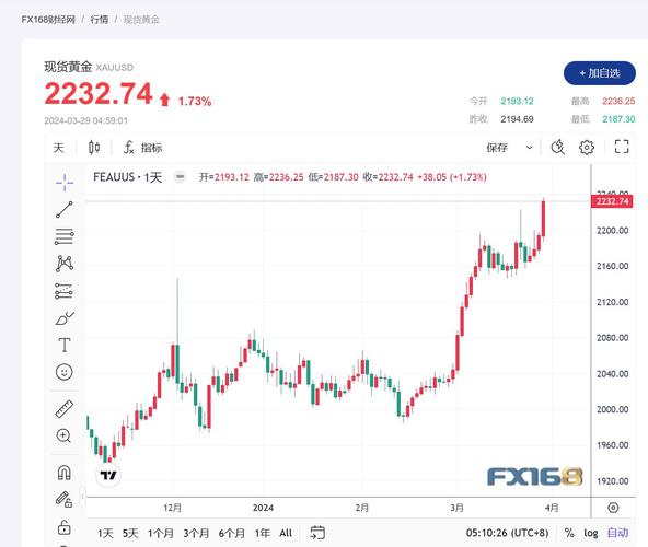 黄金涨至新纪录高位;黄金上涨