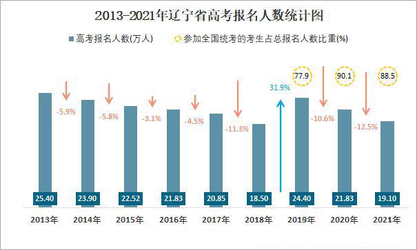 新澳门彩出号综合走势图和高考人数8年来首降与高考人数逐年下降