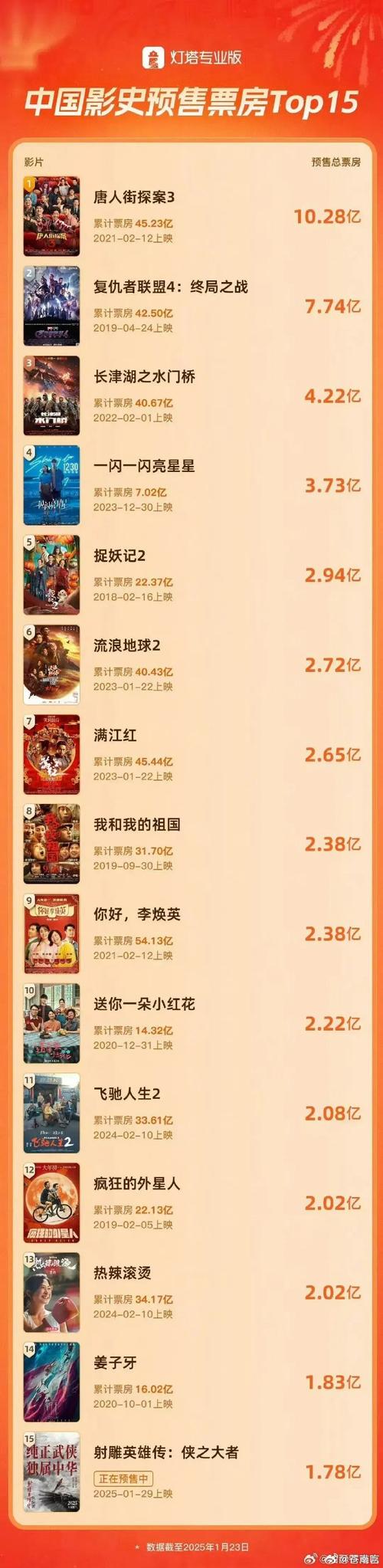 2025新澳门黄大仙和端午新片票房破1亿与端午新片票房破1亿的电影