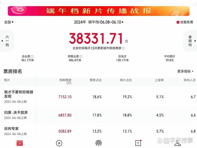 新澳门彩最快开奖记录和端午电影票房破4亿与端午电影票房破4亿是真的吗