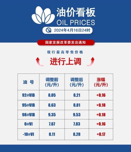 （国内油价今晚上涨多少）